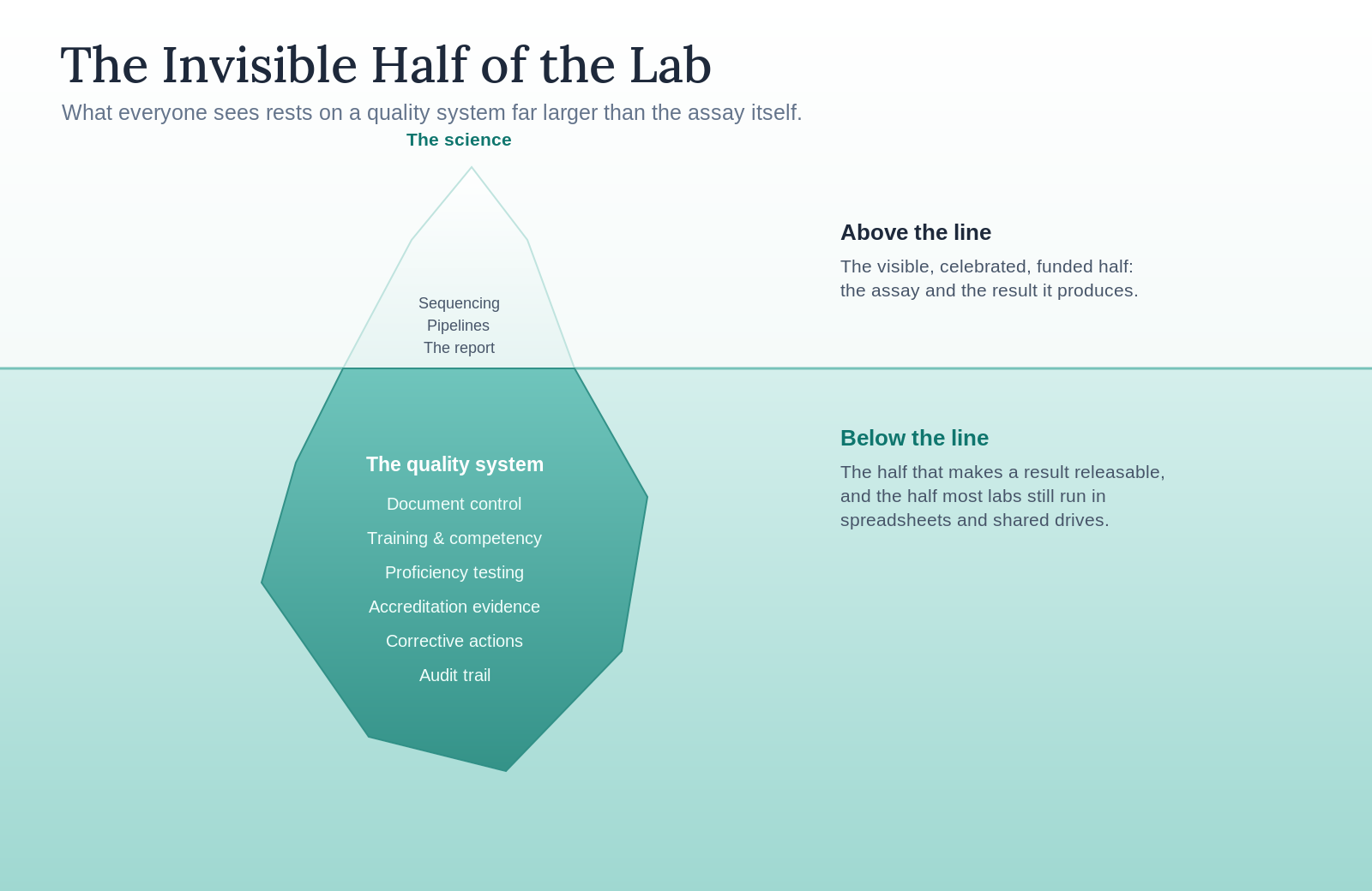 Iceberg diagram: above the waterline, the visible analytical work of the lab; below it, the far larger quality system that makes a result releasable