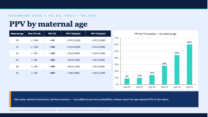 Slide showing positive predictive value by maternal age for trisomy 21, 18, and 13