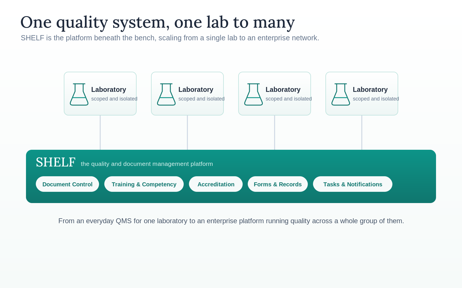 Diagram of SHELF as a platform: module chips for document control, training and competency, accreditation, forms, and tasks, supporting a network of laboratories, scaling from a single lab to an enterprise