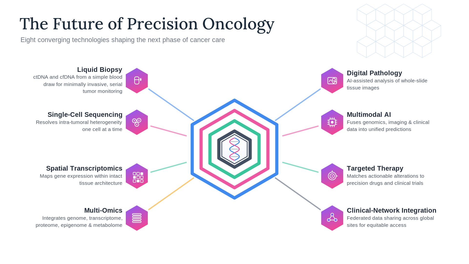 Scientific illustration of the future of precision oncology linking liquid biopsy, spatial transcriptomics, single-cell sequencing, digital pathology, multi-omics, multimodal AI, targeted therapy, and clinical data integration