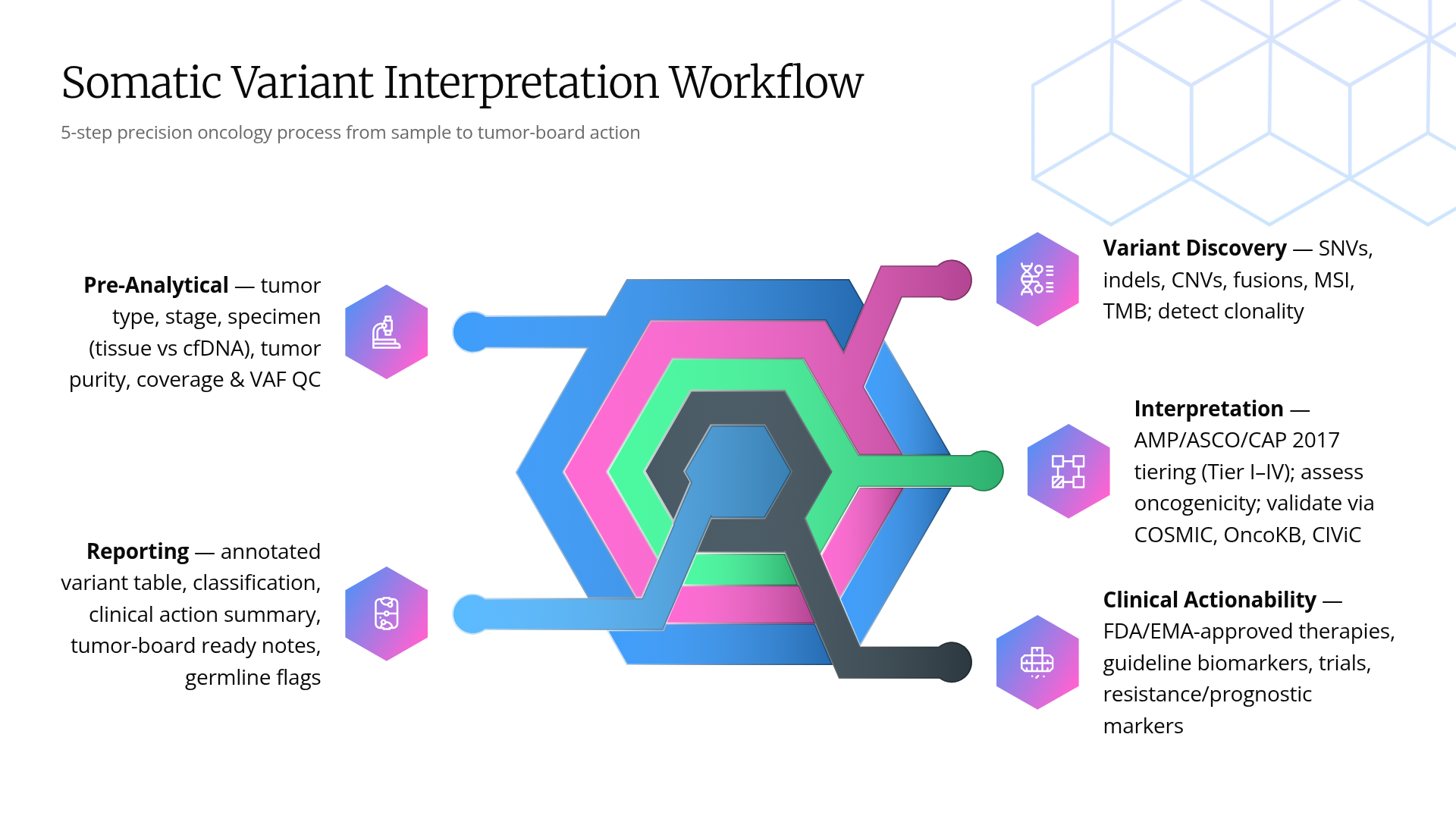 Somatic variant interpretation and reporting workflow